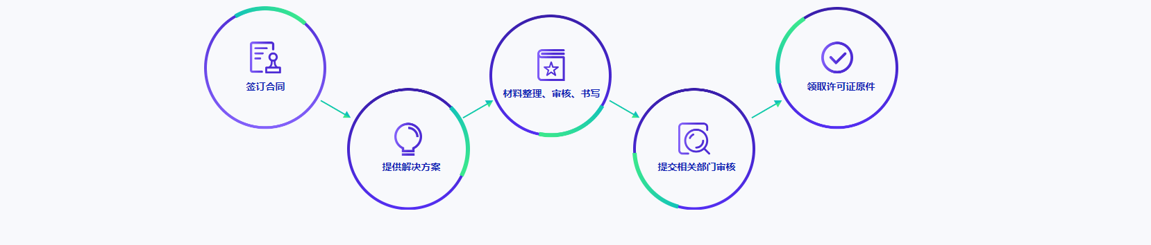 ICP经营许可证办理流程