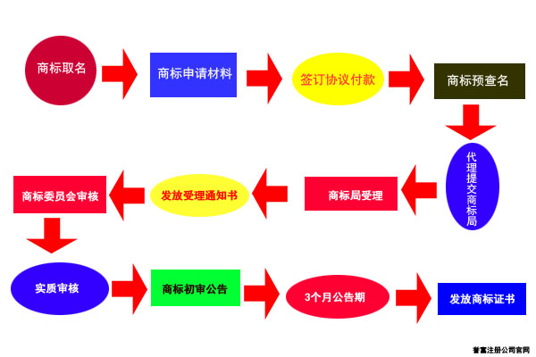 上海商标注册代理流程图