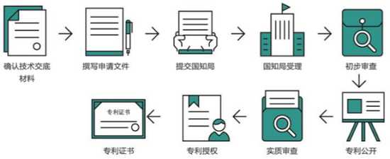 发明专利申请流程