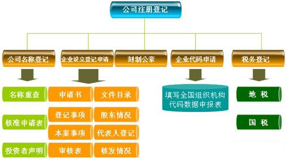 公司注册流程图