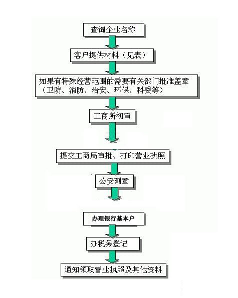 上海公司注册流程图