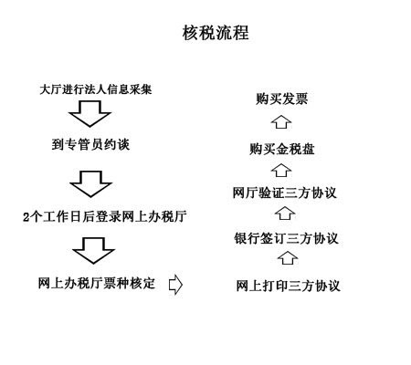 上海核税流程图