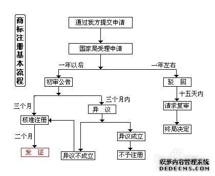 注册公司流程图